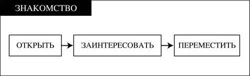 Схема знакомства ШАГ I ОТКРЫТЬ Открыть коммуникацию с девушкой Когда - фото 13