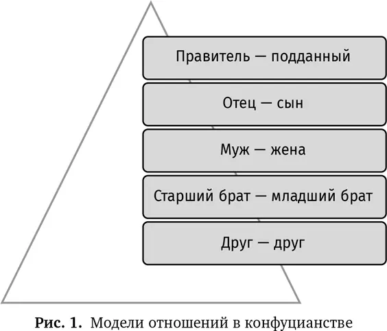2 Влияние конфуцианства на современный менеджмент Многие конфуцианские - фото 4