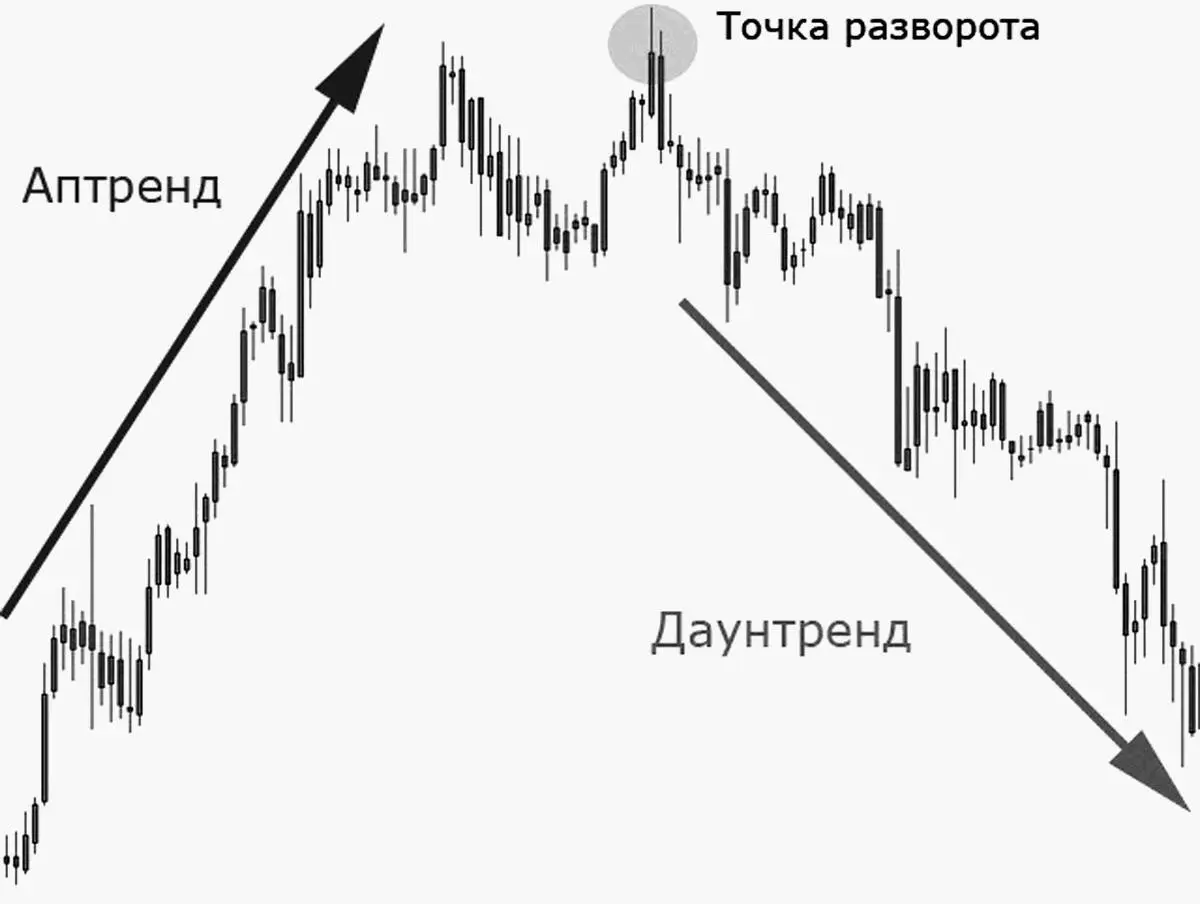 Итак первое что вы должны научиться определять на рынке какая сейчас идет - фото 6