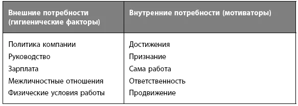 Подумайте о теории Херцберга применительно к себе Что приносит вам самое - фото 5