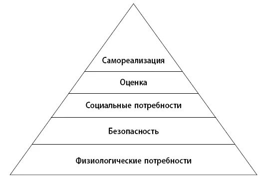 Иерархия потребностей по Маслоу Если вы умеете работать с потребностями людей - фото 7
