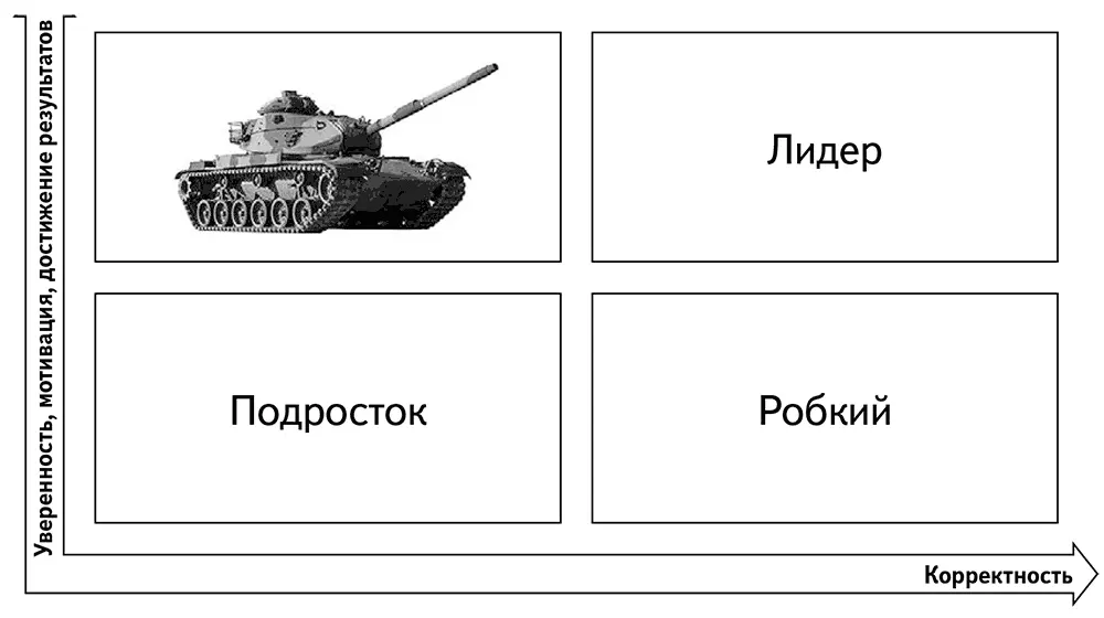 Матрица Рызова Сивожелезова четыре модели поведения в борьбе за выгоду - фото 9