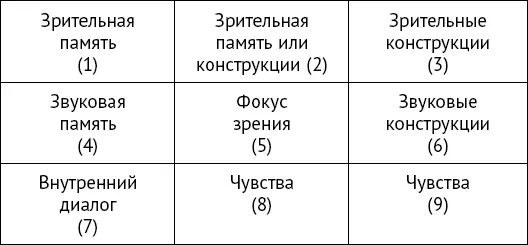 В верхней левой зоне 1 глаза отыскивают виденные ранее образы те что - фото 9