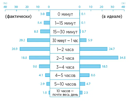 По сравнению с предыдущим исследованием от 2005 года результат практически не - фото 2