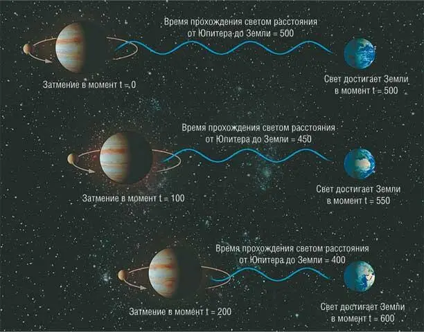 Скорость света и время наблюдения затмений Наблюдаемые моменты затмений - фото 6