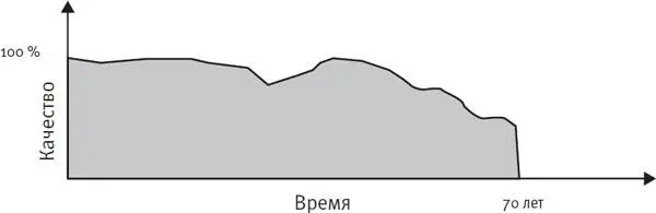 Данный график показывает человека который большую часть своей жизни совершенно - фото 5