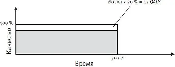Первый график показывает улучшение жизни на 20 в течение 60 лет Это 12 QALY - фото 6
