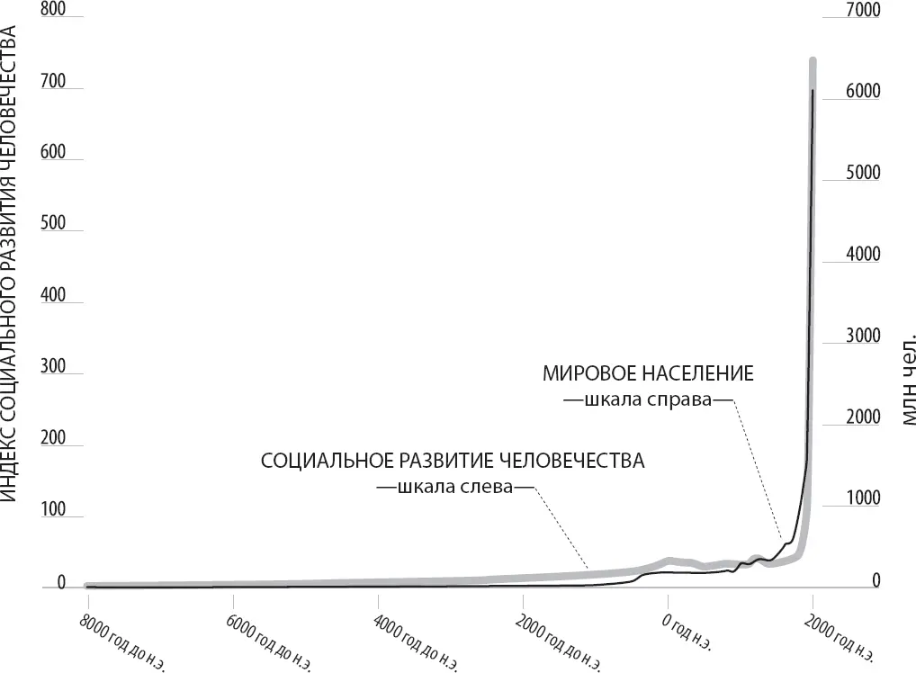 На протяжении многих тысяч лет человечество развивалось по очень плавной - фото 4