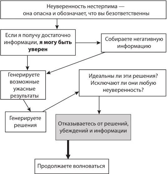 Рис 11 Цикл неуверенности 9 Вы волнуетесь чтобы управлять своими мыслями - фото 3