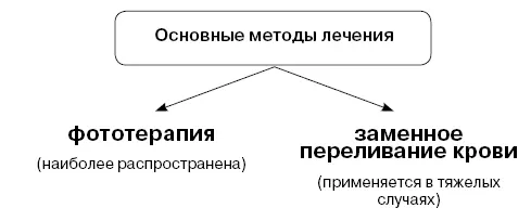 Длительность и интенсивность фототерапии а также кратность и объем переливания - фото 9