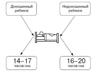 Недоношенные дети как правило спят больше чем их доношенные сверстники - фото 30