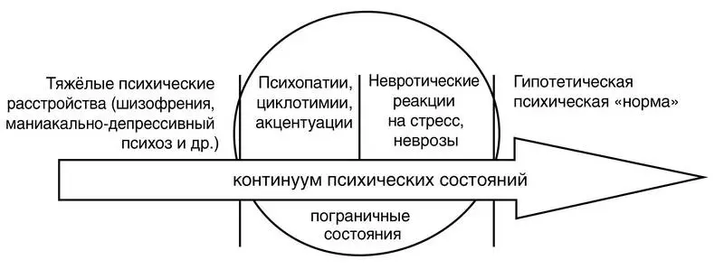 Рис 1 Схема континуума психических состояний Должен сказать что - фото 1