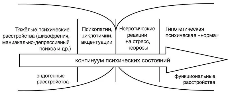 Рис 2 Схема эндогенных и функциональных психических расстройств При этом - фото 2