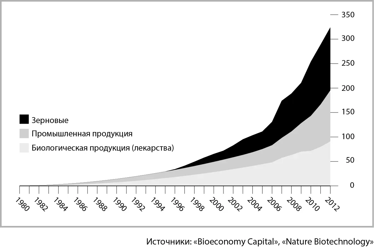 Рис 31Рост доходов США от биотехнологий млрд долларов Доходы от - фото 1