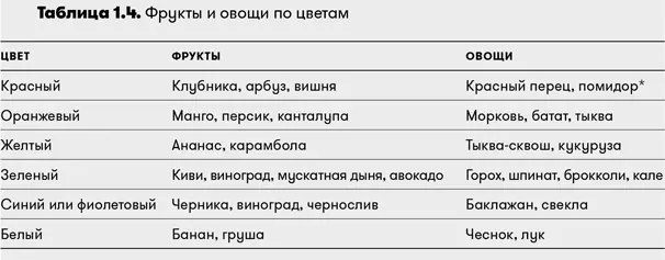 Вот несколько рекомендаций по составлению многоцветного рациона На завтрак - фото 7