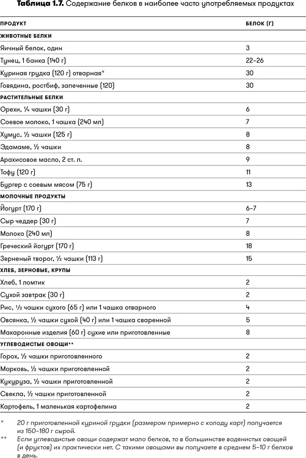 Жиры и масла Прежде спортивные диетологи говорили Ешьте поменьше жиров - фото 11