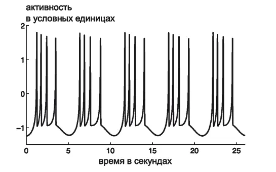 Рис 22 Бёрсты и спайки искусственного нейрона в модели Хиндмарша Роуз 1 - фото 3