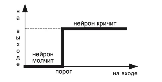 Рис 24 Функция активации то есть зависимость исходящего сигнала - фото 5