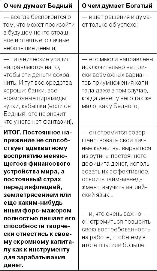 ИТОГ Бедный как уже было сказано ищет возможность сохранить и удержать - фото 1