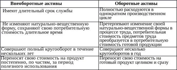 Таким образом в каждый момент времени часть оборотных средств предприятия - фото 3