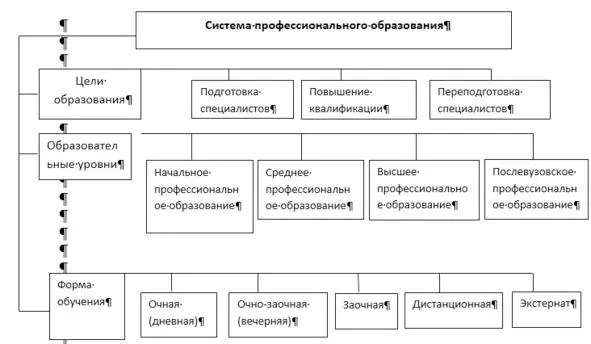 Рис 31 Классификация системы профессионального образования Профессиональное - фото 2