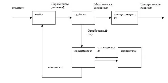 Рис11 Структурная схема ТЭС При сгорании органического топлива подаваемого в - фото 3