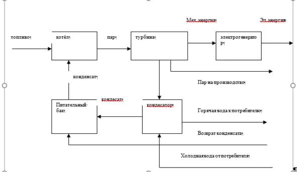 Рис 12 Схема ТЭЦ с производственным отбором пара и теплофикационным отбором - фото 4