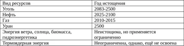 Несмотря на ограниченность запасов нефти и газа цены на эти энергоносители - фото 7