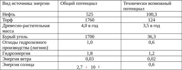 Беларусь располагает значительными запасами торфа В стране разведано более - фото 8