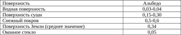 Поток солнечной энергии используется для горячего водоснабжения отопления - фото 9