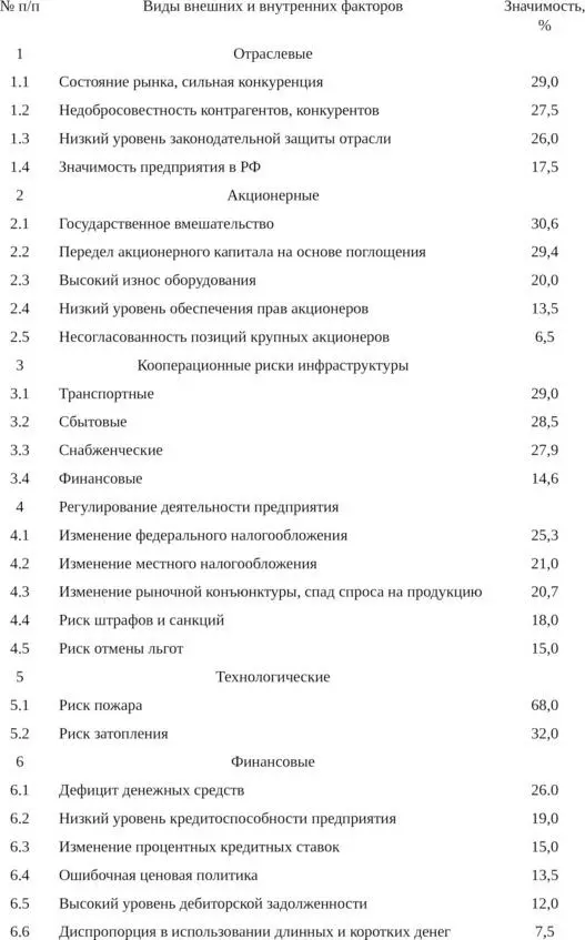 Выделяют также факторы возникновения кризисов не зависящие ни от внешних - фото 1