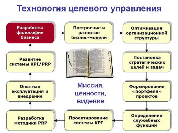 Рис 17 21 Миссия компании Подумаем вначале о миссии Что же это такое - фото 17