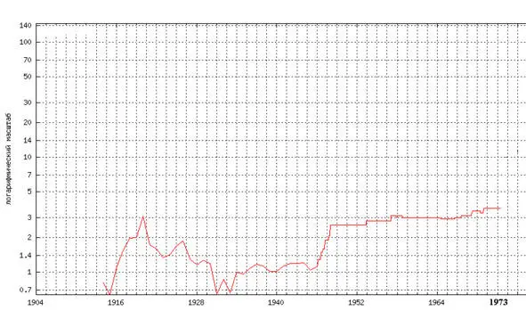 Рис Цены на нефть до 1973го года доллары за баррель Обращало на себя - фото 3