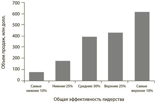 Рис 12Влияние эффективности лидерства на объем продаж подразделения На рис - фото 2