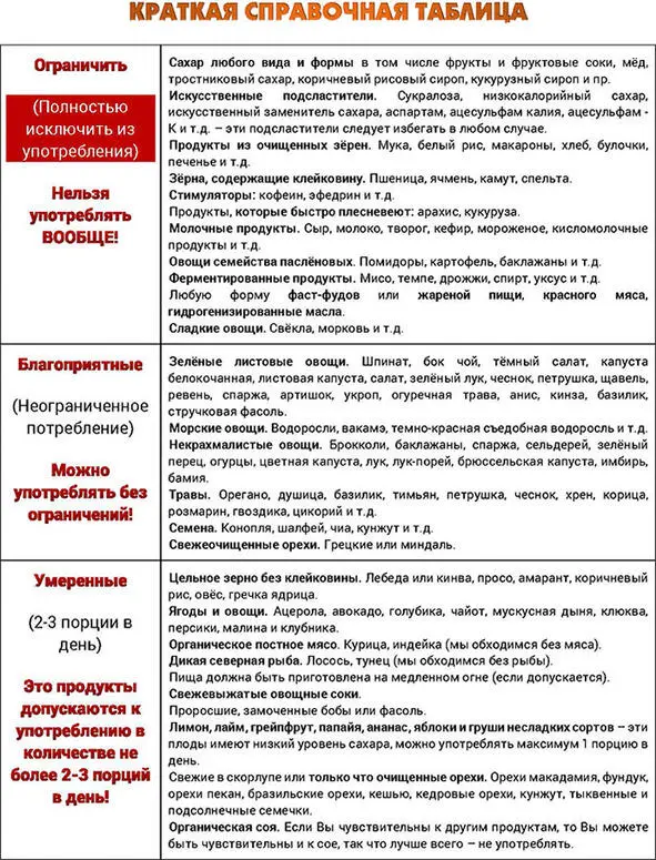 Краткая справочная таблица Как долго нужно соблюдать очищающую диету Ваш - фото 1