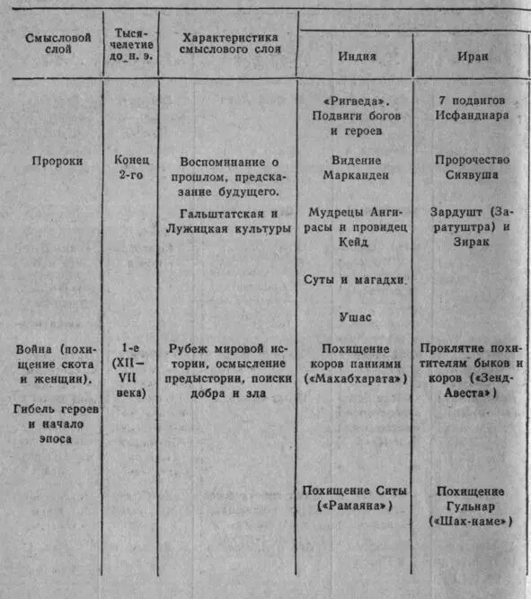 Таблица 4 продолжение В северной части Двуречья на берегу Евфрата - фото 14