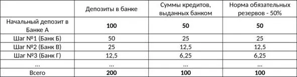 Таким образом наличие механизма частичного резервирования позволяет банковской - фото 1