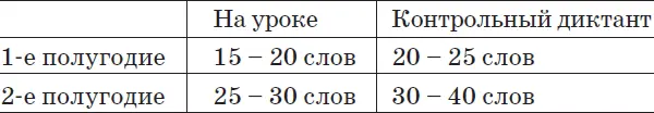 Скорость письма в начале года 46 знаков в минуту в конце года 1012 знаков в - фото 1