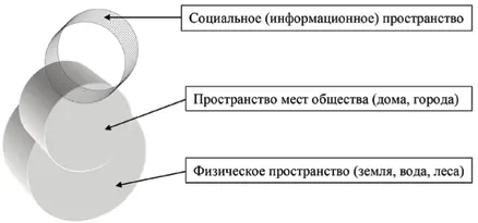 Рис 1 Место общества в физическом и социальном пространстве Определяя место - фото 1