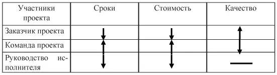 Из рисунка видно что заказчик и исполнительная организация стремятся всегда к - фото 3