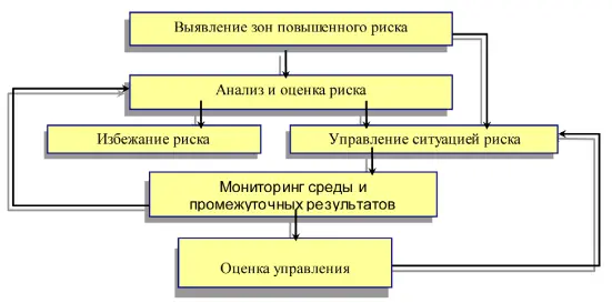 Рисунок 31 Процесс управления риском Нет ни одного проекта где бы риск - фото 9