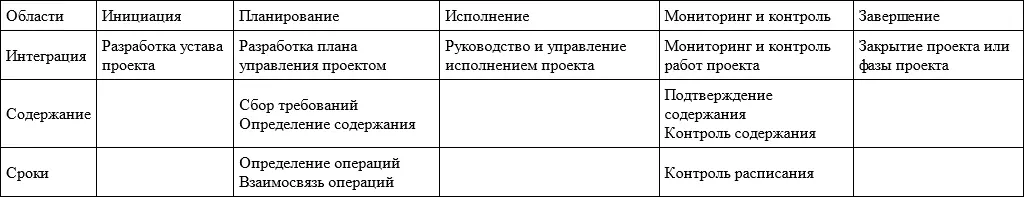 Вопросы для самопроверки 1 Что такое инициация проекта и кто может выступать - фото 4