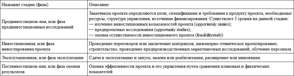 Вопросы для самопроверки 1 Назовите основные классификации проектов 2 - фото 1