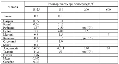 Продолжение таблицы 1 Как видно из этой таблицы растворимость металлов в - фото 16