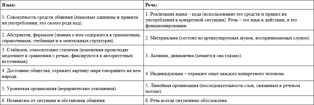 Несмотря на ряд особенностей язык и речь представляют единый - фото 4