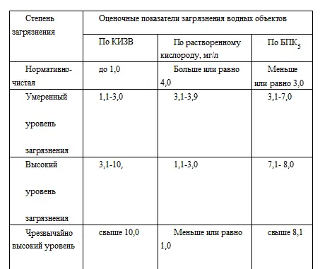 Для получения объективной оценки загрязненности водного объекта нами рассчитан - фото 4