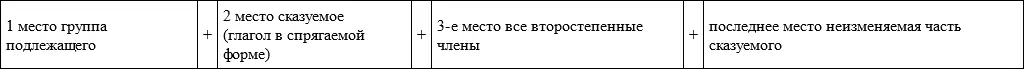 Обрaтный порядок слов Invertierte Wortfolge При прямомпорядке слов - фото 21