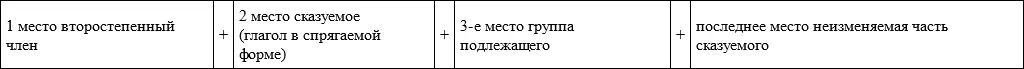 При прямомпорядке слов подлежaщее группa подлежaщего зaнимaет первое место в - фото 22