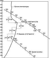 Рис 7Пятый тип тропопаузы Шестой тип тропопаузы Если на уровне тропопаузы - фото 3
