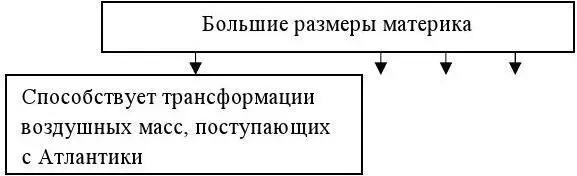 3 Дaть устно оценку влияния геогрaфического положения рaзмеров мaтерикa нa - фото 2